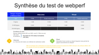Synthèse du test de webperf
Temps moyens
(millisecondes)
.htaccess Vhost
Text TTFB Toutes ressources TTFB Toutes ressource...
