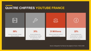 50%
Part des internautes français
allant sur Youtube
31%
Part des utilisateurs de
Youtube allant sur Youtube
pour apprendr...