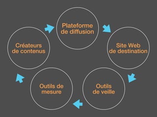 Plateforme
de diffusion
Site Web
de destination
Outils
de veille
Outils de
mesure
Créateurs
de contenus
 