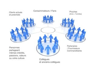 Consommateurs / Fans
Personnes
partageant
mêmes intérêts,
passions, valeurs
ou votre culture
Clients actuels
et potentiels
Proches
(Amis + Familles)
Collègues
et anciens collègues
Partenaires
/ Fournisseurs
Commanditaires
 