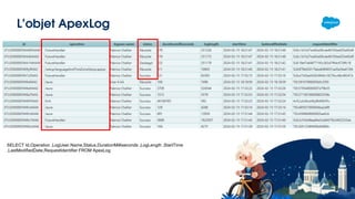 L’objet ApexLog
SELECT Id,Operation ,LogUser.Name,Status,DurationMilliseconds ,LogLength ,StartTime
,LastModifiedDate,RequestIdentifier FROM ApexLog
 