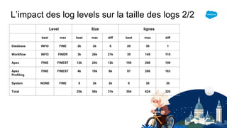 L’impact des log levels sur la taille des logs 2/2
Level Size lignes
best max best max diff best max diff
Database INFO FINE 2k 2k 0 29 30 1
Workflow INFO FINER 3k 24k 21k 39 149 110
Apex FINE FINEST 12k 24k 12k 159 268 109
Apex
Profiling
FINE FINEST 4k 10k 6k 97 260 163
System NONE FINE 0 2k 2k 0 30 30
Total 25k 56k 31k 304 624 320
 