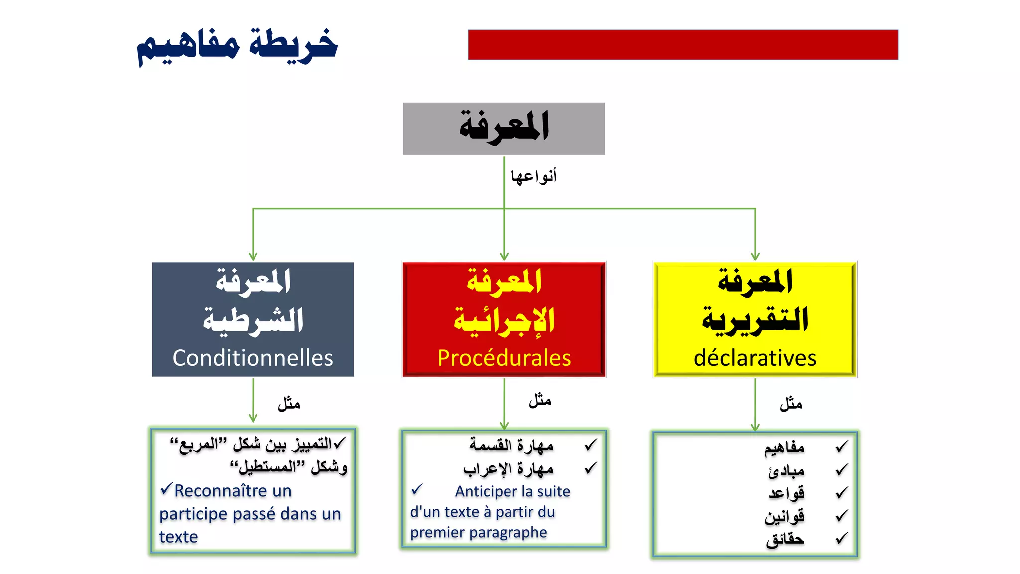 ‫مفاهيم‬ ‫خريطة‬
‫أنواعها‬
‫املعرفة‬
‫املعرفة‬
‫التقريرية‬
déclaratives
‫املعرفة‬
‫اإلجرائية‬
Procédurales
‫املعرفة‬
‫الشرطية‬
Conditionnelles
‫مفاهيم‬
‫مبادئ‬
‫قواعد‬
‫قوانين‬
‫حقائق‬
‫القسمة‬ ‫مهارة‬
‫اإلعراب‬ ‫مهارة‬
 Anticiper la suite
d'un texte à partir du
premier paragraphe
‫شكل‬ ‫بين‬ ‫التمييز‬”‫المرب‬‫ع‬“
‫وشكل‬”‫المستطيل‬“
Reconnaître un
participe passé dans un
texte
‫مثل‬‫مثل‬‫مثل‬
 