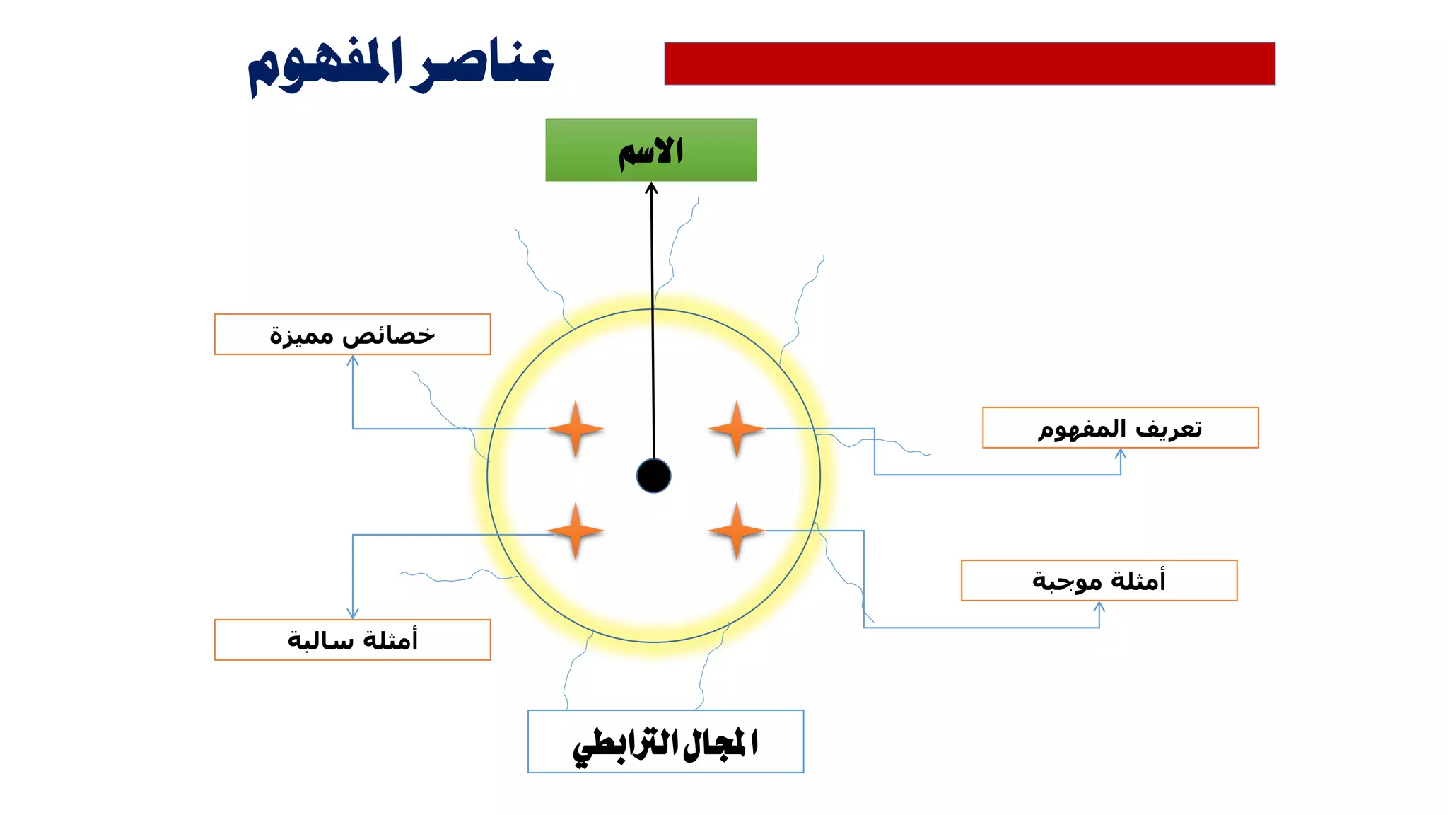 ‫االسم‬
‫الرتابطي‬‫اجملال‬
‫املفهوم‬ ‫عناصر‬
‫المفهوم‬ ‫تعريف‬
‫مميزة‬ ‫خصائص‬
‫موجبة‬ ‫أمثلة‬
‫سالبة‬ ‫أمثلة‬
 