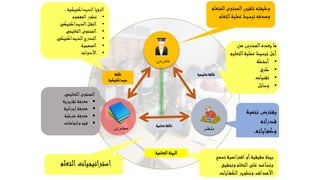 ‫التعلمية‬‫البيئة‬
‫تعليمية‬ ‫عالقة‬‫عالقة‬
‫ديداكتيكية‬
‫تعلمية‬ ‫عالقة‬
‫المحتوى‬‫تلقين‬ ‫وظيفته‬‫للمتعلم‬
‫الت‬‫عملية‬ ‫تبسيط‬ ‫وهدفه‬‫علم‬
‫تنم‬ ‫يفترض‬‫ية‬
‫اته‬‫ر‬‫قد‬
‫اياته‬‫وكف‬,
‫افتراضية‬‫أو‬‫حقيقية‬‫بيئة‬‫تسمح‬
‫وتحقيق‬ ‫التعلم‬‫على‬ ‫وتساعد‬
‫ايات‬‫الكف‬‫وتطوير‬ ‫األهداف‬
‫من‬ ‫المدرس‬‫يعده‬ ‫ما‬
‫ا‬‫عملية‬ ‫تبسيط‬ ‫أجل‬‫لتعليم‬
•‫أنشطة‬
•‫طرق‬
•‫تقنيات‬
•‫وسائل‬
‫الرؤيا‬‫الديداكتيكية‬,
•‫المفهوم‬‫تطور‬
•‫ل‬‫النق‬‫الديداكتيكي‬
•‫التعليمي‬‫المحتوى‬
•‫التدرج‬‫الديداكتيكي‬
•‫المنهجية‬
•‫األدوات‬
‫التعليمي‬‫المحتوى‬
‫تقريرية‬ ‫معرفة‬
‫إجرائية‬‫معرفة‬
‫شرطية‬ ‫معرفة‬
‫واتجاهات‬ ‫قيم‬
‫مدرس‬
‫متعلم‬‫محتوى‬
‫التعلم‬‫استراتيجيات‬
 