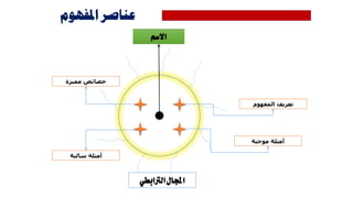 ‫االسم‬
‫الرتابطي‬‫اجملال‬
‫املفهوم‬ ‫عناصر‬
‫المفهوم‬ ‫تعريف‬
‫مميزة‬ ‫خصائص‬
‫موجبة‬ ‫أمثلة‬
‫سالبة‬ ‫أمثلة‬
 