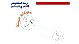 ‫الفعل‬
‫الفاعل‬
‫المفعول‬
‫به‬
‫التخطيطي‬ ‫الرسم‬
‫للمفهوم‬ ‫الدائري‬
 