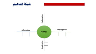 PHRASE
Affirmative Interrogative
ExclamativeImpérative
‫املفاهيم‬ ‫شبكة‬
 