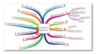Comment apprend on?            كيف نتعلم؟