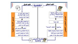 Comment apprend on?            كيف نتعلم؟