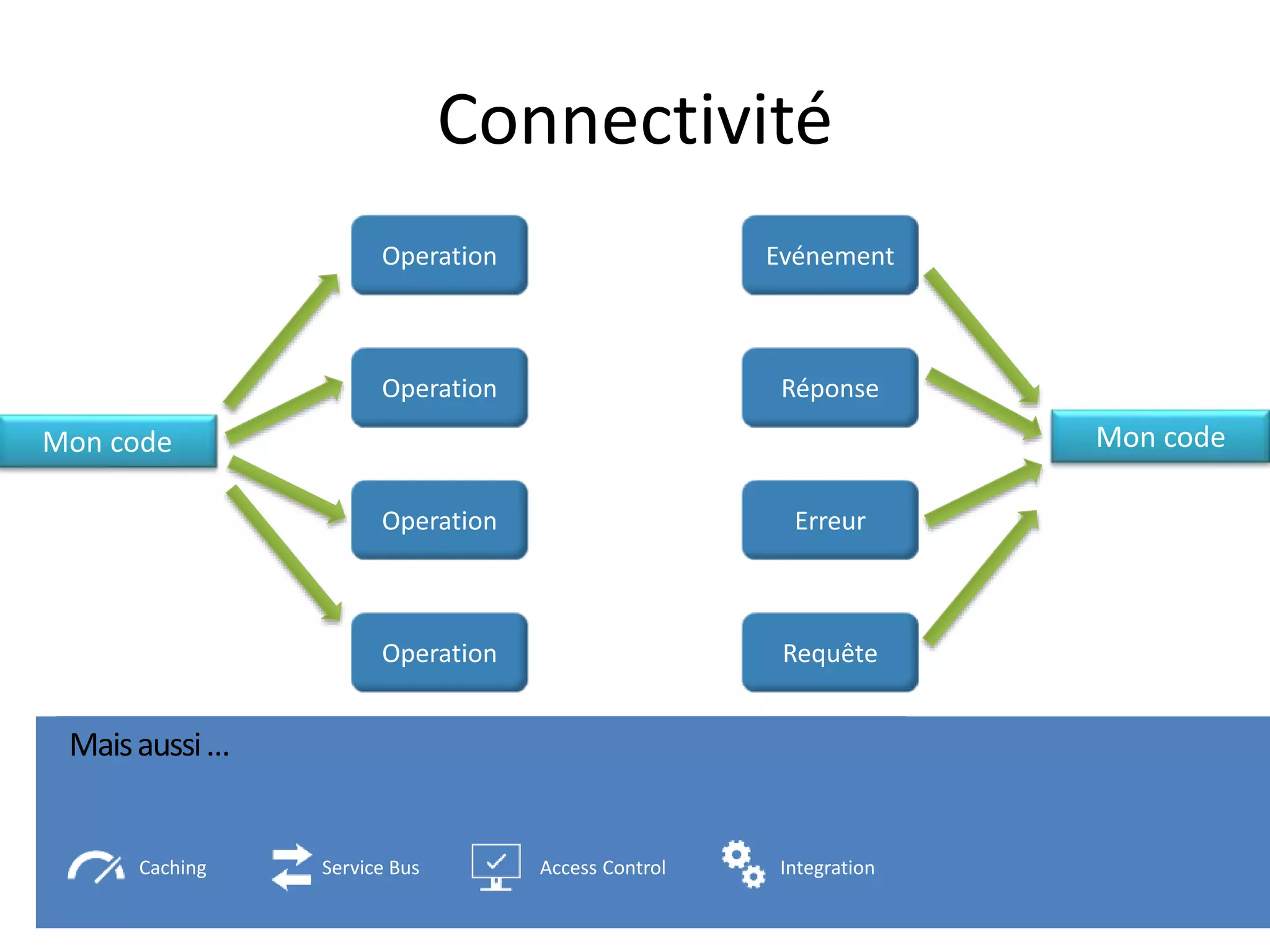 Connectivité
Mon code Mon code
Caching Service Bus Access Control Integration
 