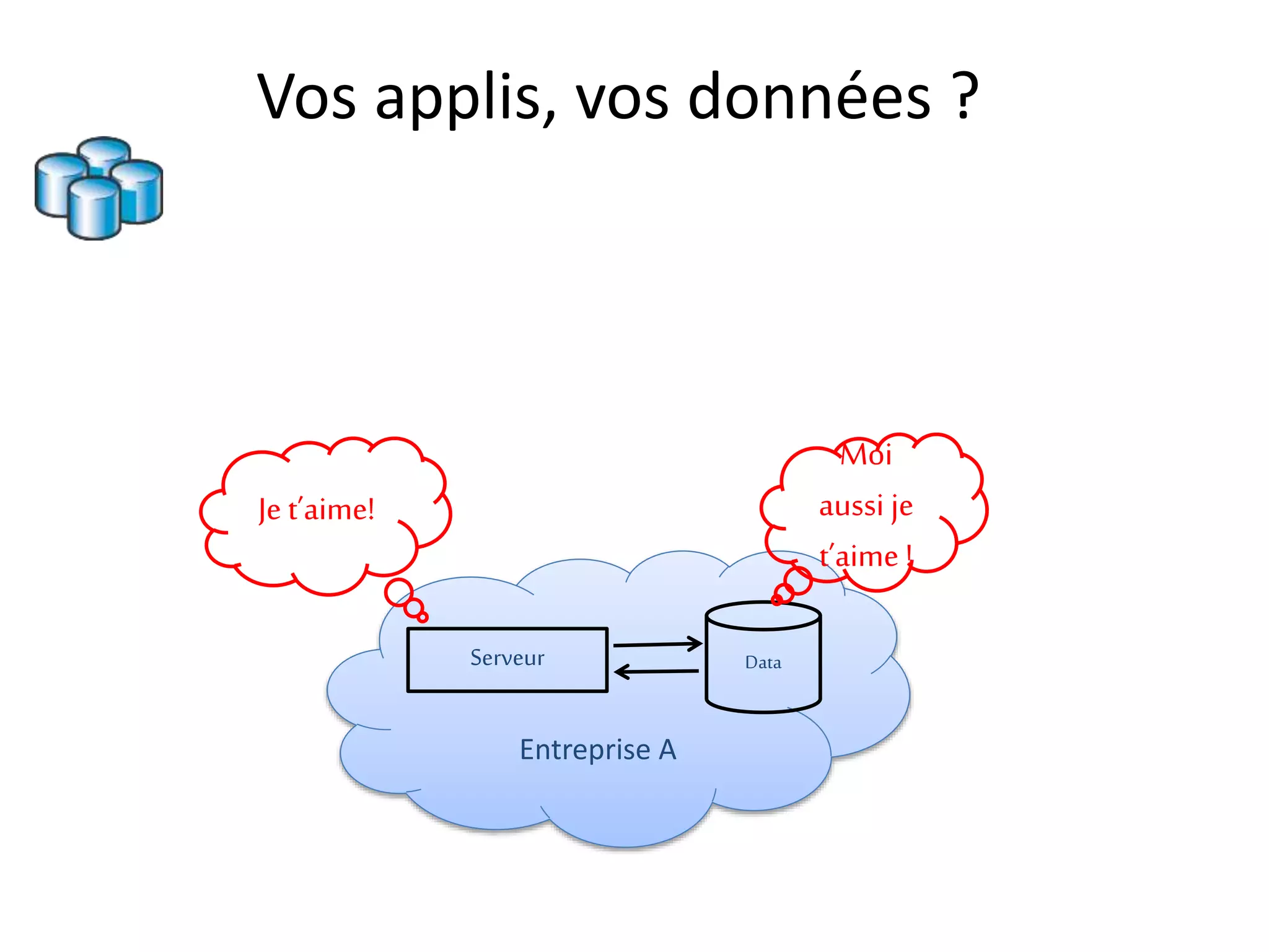 Entreprise A
Vos applis, vos données ?
Serveur Data
Je t’aime!
Moi
aussi je
t’aime !
 