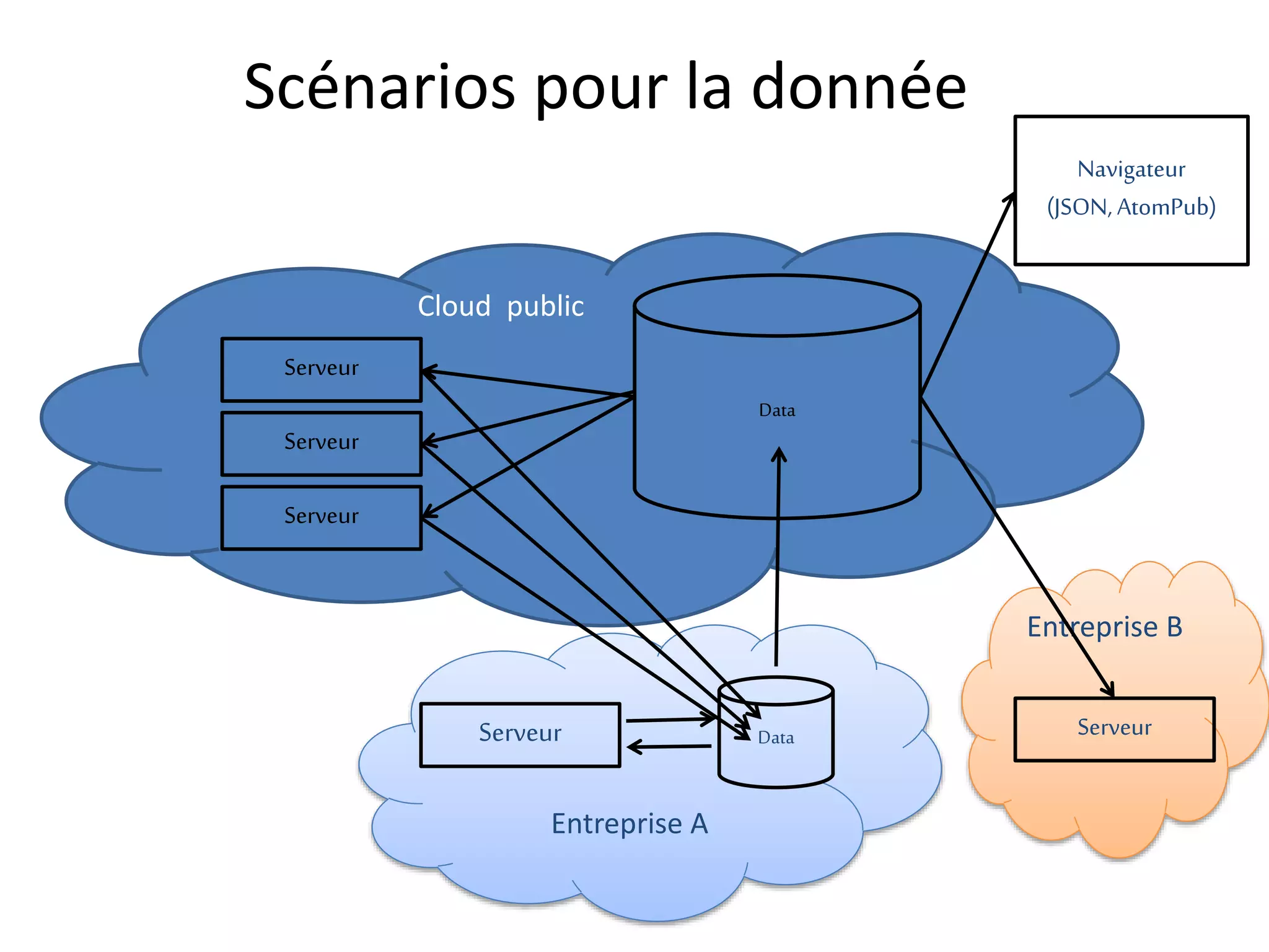 Entreprise A
Entreprise B
Cloud public
Scénarios pour la donnée
Serveur
Data
Serveur
Serveur
Serveur Data Serveur
Navigateur
(JSON, AtomPub)
 