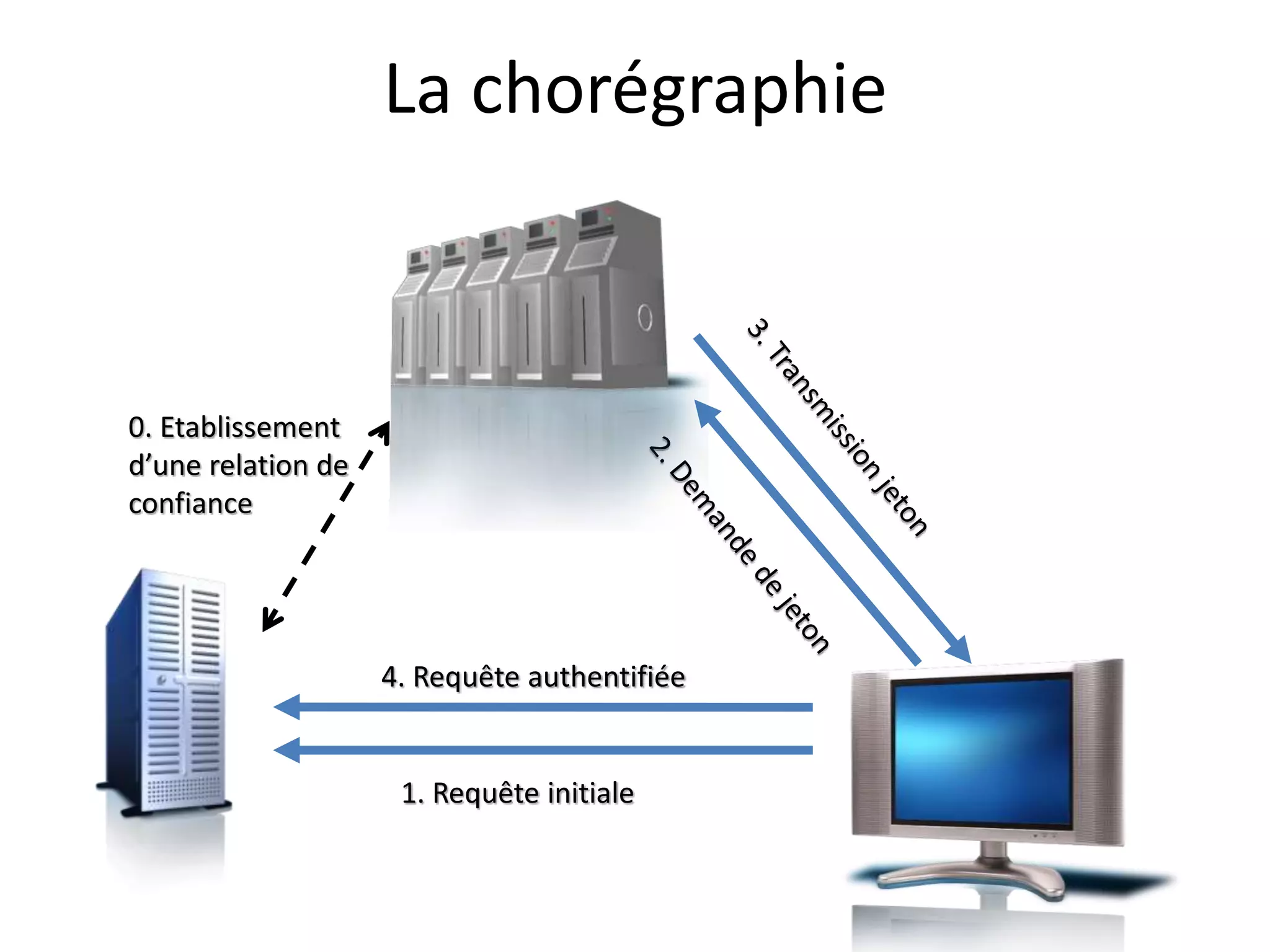 La chorégraphie
4. Requête authentifiée
0. Etablissement
d’une relation de
confiance
1. Requête initiale
 