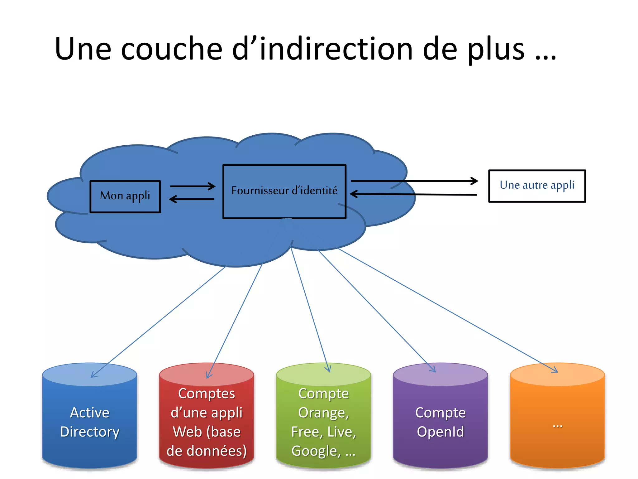 Une couche d’indirection de plus …
Active
Directory
Comptes
d’une appli
Web (base
de données)
Compte
Orange,
Free, Live,
Google, …
Compte
OpenId
…
Mon appli Fournisseur d’identité Uneautreappli
 