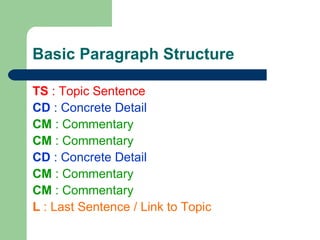 Basic Paragraph Structure TS  : Topic Sentence CD  : Concrete Detail CM  : Commentary CM  : Commentary CD  : Concrete Detail CM  : Commentary CM  : Commentary L  : Last Sentence / Link to Topic   