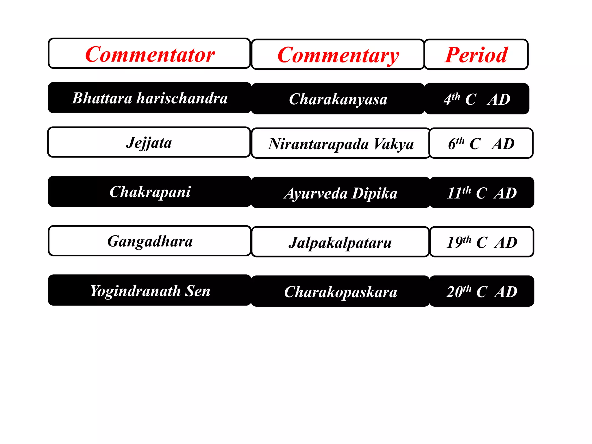 Commentator Commentary Period
Bhattara harischandra Charakanyasa 4th C AD
Jejjata Nirantarapada Vakya 6th C AD
Chakrapani Ayurveda Dipika 11th C AD
Gangadhara Jalpakalpataru 19th C AD
Yogindranath Sen Charakopaskara 20th C AD
 
