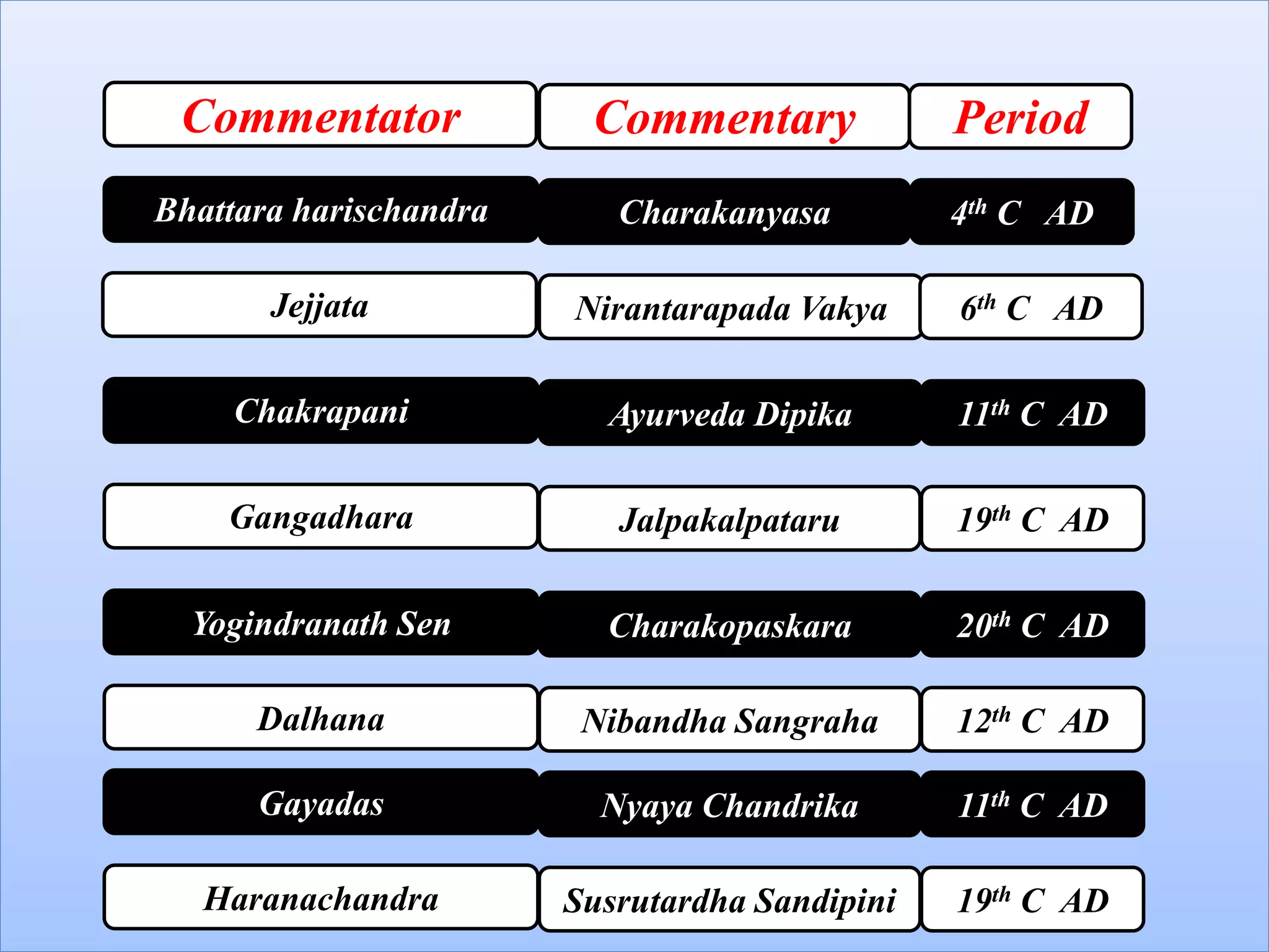 Commentator Commentary Period
Bhattara harischandra Charakanyasa 4th C AD
Jejjata Nirantarapada Vakya 6th C AD
Chakrapani Ayurveda Dipika 11th C AD
Gangadhara Jalpakalpataru 19th C AD
Yogindranath Sen Charakopaskara 20th C AD
Dalhana Nibandha Sangraha 12th C AD
Gayadas Nyaya Chandrika 11th C AD
Haranachandra Susrutardha Sandipini 19th C AD
 