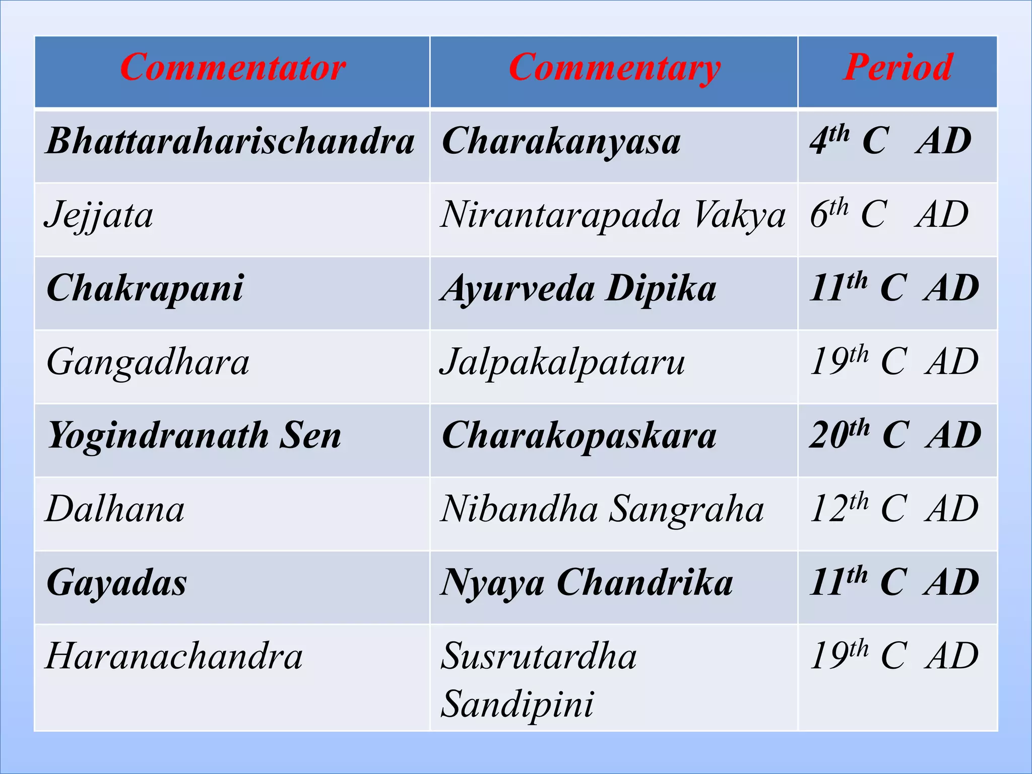 Commentator Commentary Period
Bhattaraharischandra Charakanyasa 4th C AD
Jejjata Nirantarapada Vakya 6th C AD
Chakrapani Ayurveda Dipika 11th C AD
Gangadhara Jalpakalpataru 19th C AD
Yogindranath Sen Charakopaskara 20th C AD
Dalhana Nibandha Sangraha 12th C AD
Gayadas Nyaya Chandrika 11th C AD
Haranachandra Susrutardha
Sandipini
19th C AD
 