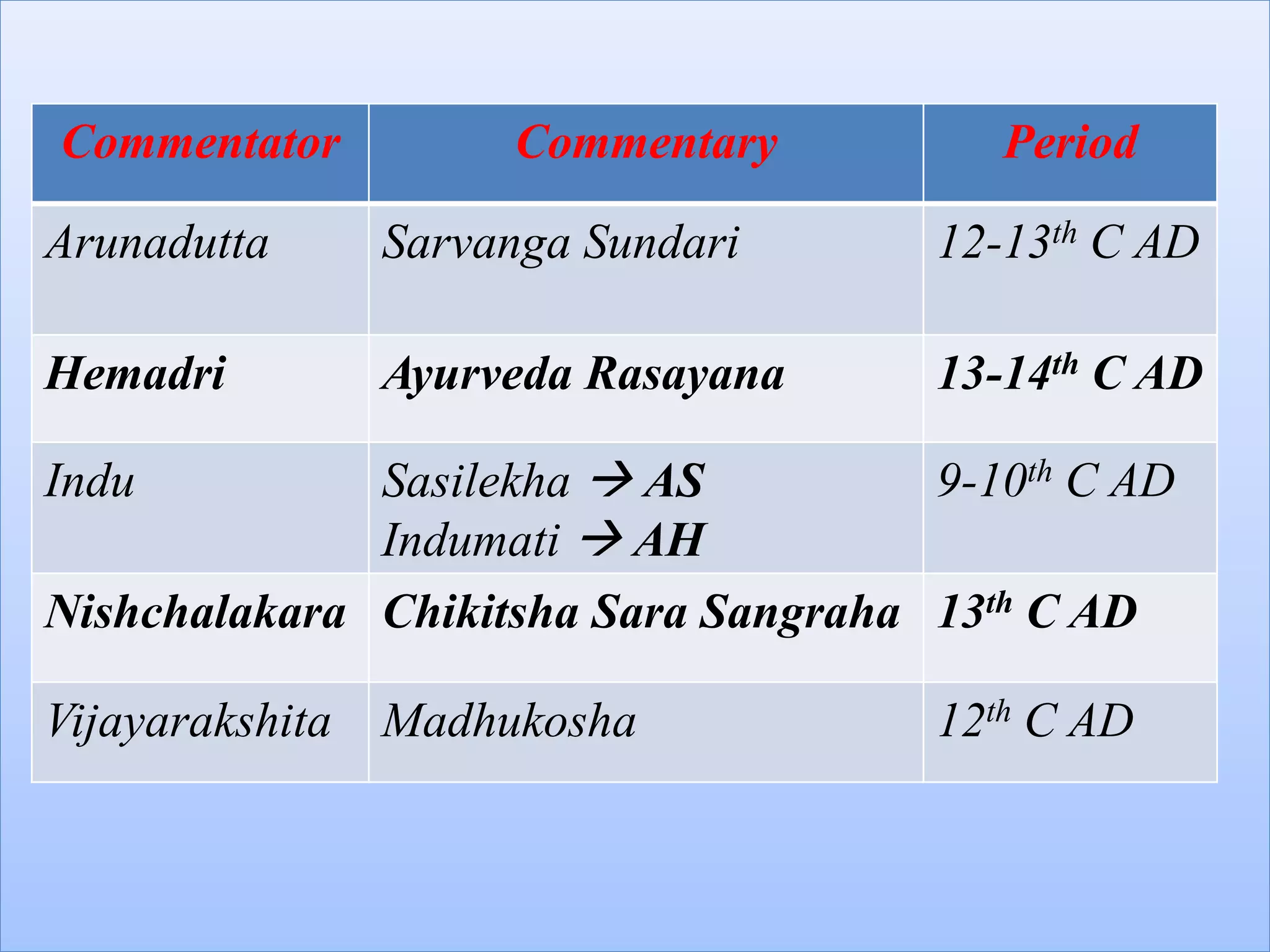 Commentator Commentary Period
Arunadutta Sarvanga Sundari 12-13th C AD
Hemadri Ayurveda Rasayana 13-14th C AD
Indu Sasilekha  AS
Indumati  AH
9-10th C AD
Nishchalakara Chikitsha Sara Sangraha 13th C AD
Vijayarakshita Madhukosha 12th C AD
 