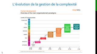 L
L’évolution de la gestion de la complexité
 
