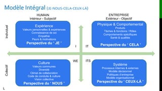 Modèle Intégral (JE-NOUS-CELA-CEUX-LÀ)
Expérience
Valeurs personnelles & expériences
Connaissance de soi
Empathie
Peurs & motivations
Perspective du ‘ JE ’
Physique & Comportemental
Produits
Tâches & fonctions / Rôles
Comportements spécifiques
Santé & qualités
Perspective du ‘ CELA ’
Système
Processus internes & externes
Modèle décisionnel
Politiques d’entreprise
Modèle organisationnel
Perspective du ‘ CEUX-LÀ ’
Culture
Valeurs communes
Diversité
Climat de collaboration
Code de conduite & culture
Vision collective
Perspective du ‘ NOUS ’
IndividuelCollectif
HUMAIN
Intérieur - Subjectif
ENTREPRISE
Extérieur - Objectif
I IT
WE ITS
L
 
