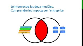 Jointure entre les deux modèles.
Comprendre les impacts sur l’entreprise
 