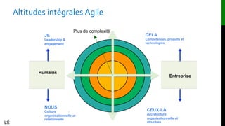 Humains
Entreprise
Altitudes intégrales Agile
JE
Leadership &
engagement
CELA
Compétences, produits et
technologies
NOUS
Culture
organisationnelle et
relationnelle
CEUX-LÀ
Architecture
organisationnelle et
structureLS
Plus de complexité
 