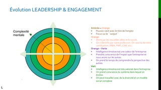Évolution LEADERSHIP & ENGAGEMENT
Complexité
mentale
Ambrée – Orange
• Pouvoir vient avec le titre de l’emploi
• Focus sur le ``output``
Orange
• Attiré par les nouvelles idées et le succès
• On s’identifie par notre profession. On veut la dernière
certification ( MBA, PMP, CSM, etc)
Orange – Verte
• Intelligence émotive est une valeur de l’entreprise
• Prendre conscience de l’impact que l’entreprise et
nous avons sur les autres
• On prend le temps de comprendre la perspective des
autres.
Vert
• Intelligence émotive est très valorisé dans l’entreprise
• On prend conscience du système dans lequel on
évolue.
• On peut travailler avec de la diversité et un modèle
social complexe
L
 