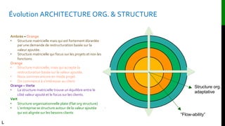 Évolution ARCHITECTURE ORG. & STRUCTURE
Structure org.
adaptative
“Flow-ability”
Ambrée – Orange
• Structure matricielle mais qui est fortement ébranlée
par une demande de restructuration basée sur la
valeur ajoutée.
• Structure matricielle qui focus sur les projets et non les
fonctions
Orange
• Structure matricielle, mais qui accepte la
restructuration basée sur la valeur ajoutée.
• Nous sommes encore en mode projet.
• On commence à s’intéresser au client
Orange – Verte
• La structure matricielle trouve un équilibre entre le
côté valeur ajouté et le focus sur les clients.
Vert
• Structure organisationnelle plate (Flat org structure)
• L’entreprise se structure autour de la valeur ajoutée
qui est alignée sur les besoins clients
L
 
