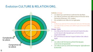 Évolution CULTURE & RELATION ORG.
Complexité de
la culture
Congruence de
la culture
Ambrée – Orange
• La culture qui commence à valoriser les résultats.
• Les rôles et carrières sont déterminés en fonction de la
hiérarchie (Directeur, VP, Leader)
• On se dédie à son rôle et on se spécialise
Orange
• Culture qui valorise l’innovation & c’est une méritocratie
• Les rôles et les carrières sont définis par la fonction (PM,
QA, Dev)
Orange – Verte
• Les rôles et les fonctions commencent à pencher plus
sur les besoins des équipes que sur la structure
organisationnelle
• On commence à valoriser l’aspect relation des valeurs
Agile
Vert
• Les valeurs de l’entreprise prônent les équipes
autonomes (empowered)
• Les valeurs sont au centre de l’entreprise. Spécialement
la diversité.
S
 