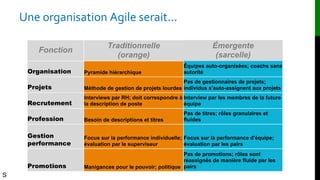 Une organisation Agile serait...
Fonction
Traditionnelle
(orange)
Émergente
(sarcelle)
Organisation Pyramide hiérarchique
Équipes auto-organisées; coachs sans
autorité
Projets Méthode de gestion de projets lourdes
Pas de gestionnaires de projets;
individus s'auto-assignent aux projets
Recrutement
Interviews par RH; doit correspondre à
la description de poste
Interview par les membres de la future
équipe
Profession Besoin de descriptions et titres
Pas de titres; rôles granulaires et
fluides
Gestion
performance
Focus sur la performance individuelle;
évaluation par le superviseur
Focus sur la performance d'équipe;
évaluation par les pairs
Promotions Manigances pour le pouvoir; politique
Pas de promotions; rôles sont
réassignés de manière fluide par les
pairs
S
 