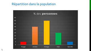 L
Répartition dans la population
 