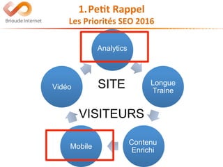 1. Pe2t	Rappel	
Les	Priorités	SEO	2016	
Analytics
Longue
Traine
Contenu
Enrichi
Mobile
Vidéo SITE
VISITEURS
 