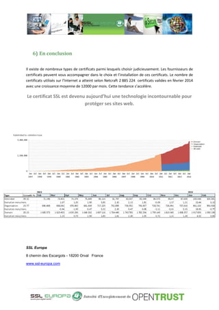6) En conclusion
Il existe de nombreux types de certificats parmi lesquels choisir judicieusement. Les fournisseurs de
certificats peuvent vous accompagner dans le choix et l’installation de ces certificats. Le nombre de
certificats utilisés sur l’Internet a atteint selon Netcraft 2 885 224 certificats valides en février 2014
avec une croissance moyenne de 12000 par mois. Cette tendance s’accélère.
Le certificat SSL est devenu aujourd’hui une technologie incontournable pour
protéger ses sites web.
SSL Europa
8 chemin des Escargots - 18200 Orval France
www.ssl-europa.com
 