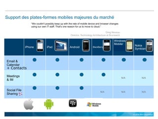 © 2014 IBM Corporation
Support des plates-formes mobiles majeures du marché
iPhone iPad Android BlackBerry
Windows
Mobile/...