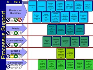 C I

PM S

Processus Support

Recruteme
nt

Formation

Ressources
Humaines
Politique
des
déplaceme
nts

Règles
d'utilisation
des
espaces
S.I

Gestion
des
réunion S.I

Rôles et
responsabil
ités du DSI

Cartes
d'identificat
ion du
personnel

Politique
des Achats

Reporting
mensuel
des
activités S.I

Politique
de
préparation
des appels
d'Offres

Comité de
Pilotage
S.I

Les
comptes
emails et
les listes
globales

Gestion
des
enregistre
ments et
des fichiers

Politique
d'utilisation
des PC
portables

Gestion
des heures
supplément
aires

Gestion de
l'améliorati
on des
processus

Orientation
des
nouveaux
recrutés

Politiques
des rôles et
Responsab
ilités

Politique
du Budget
S.I

Revue des
Politiques et
des
Procédures,
approbation
et publication

Vol/perte
des PCs
portables

Politique
d'évaluatio
n technique

Adhésion
aux
standards
PnPs

Politique
comptable
des
dépenses
et charges
S.I

Budget &
Finances

Administration

Transfert
de tâches
internes
entre
employés

Transfert
de
connaissan
ce et
backup du
personnel

Politique
de
remplacem
ent du
matériel

Achats

Communication

Politique
de la
propriété
intellectuell
e

Gestion de
service de
parties
Tierces sur
ls sites S.I

Politique
de
nommage
des
utilisateurs

105

 