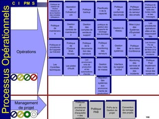 Processus Opérationnels

C I

PM S

réparation
de
l'infrastruct
ure

Politique
backup

Planificatio
n de la
capacité

Politique
de
maintenanc
e

Opérations

Politique de
Gestion de
l'Active
Directory et
de la Gestion
des comptes
Utilisateurs

Gestion
des
contrats de
maintenanc
e

Gestion
des
comptes de
vendeurs
support

politique de
gestion des
supports de
stockage
des données

Politiques et
procédures
de l'upgrade
de l'OS/400

Politique
de
l'Outlook
Web
Access

Politique
de la
documenta
tion des
serveurs

Politique
du
monitoring
des
serveurs

Les pistes
d'Audit

Len
environnem
ents de
production
et les
autorisations
d'accès

Les
Contrôles
techniques

Gestion
des mails
de masse

Politique
de
conformité
des emails

Politique
de Gestion
du serveur
des emails

Politique de
gestion de la
taille des
boites mails
et des
messages

Gestion du
réseau

Mise à jour
des
Systèmes
d'Exploitati
on

Les
procédures
opérationn
elles et les
responsabil
ités

Gestion
des
systèmes

Politique
de la vision
Conférence

Les travaux
Fin de
Journée; Fin
de Mois et la
gestion des
incidents

Interface
du logiciel
central

Monitoring
des
services et
escalade
des
incidents

Politique
Post
Implément
ation et
revue des
systèmes

Migration
des
systèmes
aux
environne
ments de
production

Management
de projet

Politques
et
procédures
d'achat et
d'acquisitio
n des
systèmes

Politique
PAB

PnPs de la
Gestion de
projet

Convention
de nomage
des projets
106

 