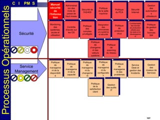 Processus Opérationnels

C I

PM S

Sécurité

Manuel
sécurité
de
l’Informa
tion
Monitoring
des
systèmes,
accès et
utilisation

Administrat
ion des
mots de
passe de
haut niveau

Contrôle
d'accès sur
les OS

Sécurité de
l'AS/400

Politique
de la salle
machine

Politique
du PCA

Sécurité
Internet

Gestion
des
autorisation
s
utilisateurs

Politique
des
comptes
privilégiés

Désignation
des
administrate
urs système
et sécurité

Politique
de
protection
virus

Confidentialité
des donnés
de production
utilisés pour
les tests et le
développeme
nt

Politique
de gestion
des
licences
SW

Service
Desk et
gestion des
Incidents

Gestion
des
niveaux de
Services

Politique
de
changeme
nt des
valeurs
système

Service
Management

Politique
de
manageme
nt de la
disponibilit
é

Politique
de
manageme
nt de la
capacité

Politique
de
manageme
nt du
changeme
nt

Politique
de
scanning
du réseau

Politique
de
manageme
nt du
configuratio
n

Politique
de la
satisfaction
client

Politique
de
manageme
nt des
problèmes

Gestion
des audits
IT

107

 