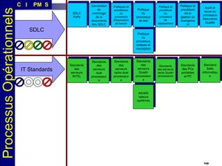 Processus Opérationnels

C I

PM S
SDLC
PnPs

Convention
de
nommage
de la
documenta
tion SDLC

Politiques et
procédures
du
processus
d'expression
de besoin

SDLC

IT Standards

Politique
du
processus
de test

Politique et
procédure
du
processus
de
déploiement

Politique et
procédure
de la
gestion du
changeme
nt

Audit et
revue du
processus
Assurance
Qualité

Standards
des serveurs
racks Quadri
processeurs

Standards
des PCs
portables
et PC

Standard
Salle
informatiqu
e

Politique
du
processus
analyse et
conception

Standards
des
serveurs
INTEL

Standards
des
serveurs
dual
processeur
s

Standards
des
serveurs
racks dual
processeur
s

Standards
des
serveurs
Quadri
processeur
s

AS/400
valeurs
systèmes

108

 