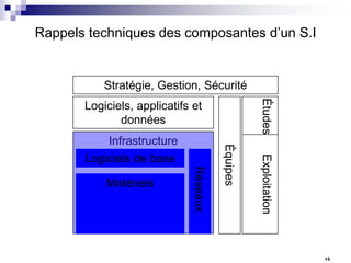 Rappels techniques des composantes d’un S.I

Stratégie, Gestion, Sécurité
Études

Logiciels, applicatifs et
données

Réseaux

Matériels

Exploitation

Logiciels de base

Équipes

Infrastructure

13

 