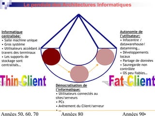 Le pendule des Architectures Informatiques

Autonomie de
l’utilisateur:
• Infocentre /
datawarehouse/
datamining…
• Développements
locaux
• Partage de données
• Sauvegarde non
contrôlée
• OS peu fiables…

Informatique
centralisée:
• Salle machine unique
• Gros système
• Utilisateurs accédant à
travers des terminaux
• Les supports de
stockage sont
centralisés…

Démocratisation de
l’informatique:
• Utilisateurs connectés au
sites/serveurs
• PCs
• Avènement du Client/serveur
•…

Années 50, 60, 70

Années 80

Années 90

19

 