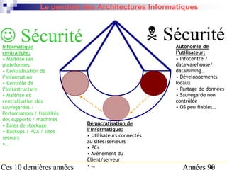 Le pendule des Architectures Informatiques

 Sécurité

 Sécurité
Informatique
centralisée:
• Maîtrise des
plateformes
• Centralisation de
l’information
• Contrôle de
l’infrastructure
• Maîtrise et
centralisation des
sauvegardes /
Performances / fiabilités
des supports / machines
• Baies de stockage
• Backups / PCA / sites
secours
•…

Ces 10 dernières années

Autonomie de
l’utilisateur:
• Infocentre /
datawarehouse/
datamining…
• Développements
locaux
• Partage de données
• Sauvegarde non
contrôlée
• OS peu fiables…

Démocratisation de
l’informatique:
• Utilisateurs connectés
au sites/serveurs
• PCs
• Avènement du
Client/serveur
•…

Années 90
20

 
