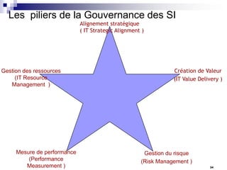 Les piliers de la Gouvernance des SI
Alignement stratégique
( IT Strategic Alignment )

Gestion des ressources
(IT Resource
Management )

Mesure de performance
(Performance
Measurement )

Création de Valeur
(IT Value Delivery )

Gestion du risque
(Risk Management )
34

 