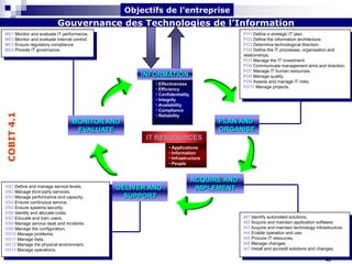 Objectifs de l’entreprise

Gouvernance des Technologies de l’Information
ME1 Monitor and evaluate IT performance.
ME2 Monitor and evaluate internal control.
ME3 Ensure regulatory compliance.
ME4 Provide IT governance.

PO1 Define a strategic IT plan.
PO2 Define the information architecture.
PO3 Determine technological direction.
PO4 Define the IT processes, organisation and
relationships.
PO5 Manage the IT investment.
PO6 Communicate management aims and direction.
PO7 Manage IT human resources.
PO8 Manage quality.
PO9 Assess and manage IT risks.
PO10 Manage projects.

COBIT 4.1

INFORMATION
• Effectiveness
• Efficiency
• Confidentiality
• Integrity
• Availability
• Compliance
• Reliability

PLAN AND
ORGANISE

MONITOR AND
EVALUATE

DS1 Define and manage service levels.
DS2 Manage third-party services.
DS3 Manage performance and capacity.
DS4 Ensure continuous service.
DS5 Ensure systems security.
DS6 Identify and allocate costs.
DS7 Educate and train users.
DS8 Manage service desk and incidents.
DS9 Manage the configuration.
DS10 Manage problems.
DS11 Manage data.
DS12 Manage the physical environment.
DS13 Manage operations.

IT RESSOURCES
• Applications
• Information
• Infrastructure
• People

DELIVER AND
SUPPORT

ACQUIRE AND
IMPLEMENT

AI1 Identify automated solutions.
AI2 Acquire and maintain application software.
AI3 Acquire and maintain technology infrastructure.
AI4 Enable operation and use.
AI5 Procure IT resources.
AI6 Manage changes.
AI7 Install and accredit solutions and changes.
43

 