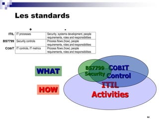 Les standards
+

-

ITIL IT processes
BS7799 Security controls
COBIT IT controls, IT metrics

Security, systems development, people
requirements, roles and responsibilities
Process flows (how), people
requirements, roles and responsibilities
Process flows (how), people
requirements, roles and responsibilities

WHAT
HOW

BS7799
Security

COBIT
Control

ITIL
Activities
54

 