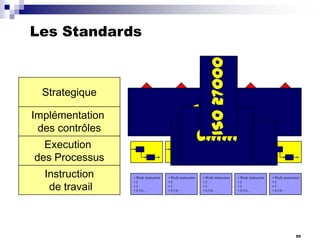Les Standards

Strategique
Implémentation
des contrôles

XY

XY

##

##

Execution
des Processus
Instruction
de travail

• Work instruction
•2
•3
• 4,5,6….

COBIT
CMM
ITIL

• Work instruction
•2
•3
• 4,5,6….

XY

XY

XY

##

##

##

• Work instruction
•2
•3
• 4,5,6….

• Work instruction
•2
•3
• 4,5,6….

• Work instruction
•2
•3
• 4,5,6….

55

 