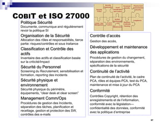 COBIT et ISO 27000
Politique Sécurité
Documente, communique and régulièrement
revoir la politique SI

Organisation de la Sécurité

Contrôle d’accès

Allocation des rôles et responsabilités, tierce
partie: risques/contrôles et sous traitance

Gestion des accès,

Classification et Contrôle des
actifs
Inventaire des actifs et classification basée
sur la criticité/Impact

Sécurité du Personnel
Screening du Recrutement, sensibilisation et
formation, reporting des incidents

Sécurité physique et
environnement
Sécurité physique du périmètre,
équipements, ―clear desk et clear screen‖

Management Comm/Ops
Procédures de gestion des Incidents,
séparation des tâches, planification et
recettage, gestion et protection des SW,
contrôles des e-mails

Développement et maintenance
des applications
Procédures de gestion du changement,
séparation des environnements,
spécifications de la sécurité

Continuité de l’activité
Plan de continuité de l’activité, le cadre
PCA, rôles et équipes PCA, test du PCA,
maintenance et mise à jour du PCA

Conformité
Contrôles Copyright, rétention des
enregistrements et de l’information,
conformité avec la législation—
confidentialité des données, conformité
avec la politique d’entreprise
57

 