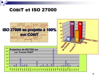 COBIT et ISO 27000
318

100

34

80

ISO 27000 se projette à 100%
sur COBIT

60
40
20

66

0

30%
25%

21

Projection de BS7799 sur
Les Process COBIT

20%
15%
10%

M4

M3

M2

M1

DS 12

DS 13

DS 11

DS 10

DS 9

DS 8

DS 7

DS 6

DS 5

DS 4

DS 3

DS 2

DS 1

AI 6

AI 5

AI 4

AI 3

AI 2

AI 1

PO 11

PO 10

PO 9

PO 8

PO 7

PO 6

PO 5

PO 4

PO 3

PO 1

0%

PO 2

5%

58

 