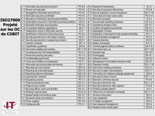 ISO27000
Projeté
sur les OC
de COBIT

3.1.1 Information security policy document
PO 6.8
3.1.2 Review and evaluation
PO 6.5
4.1.1 Management information security forum
PO 4.6
4.1.2 Information security co-ordination
PO 4.6
4.1.3 Allocation of information security responsibilities
PO 4.4
4.1.4 Authorization process for information processing facilities DS 5.4
4.1.5 Specialist information security advice
PO 9.4
4.1.6 Co-operation between organizations
DS 2.7
4.1.7 Independent review of information security
M 4.1
4.2.1 Identification of risks from third party access
PO 9.3
4.2.2 Security requirements in third party contracts
DS 2.7
4.3.1 Security requirements in outsourcing contracts
DS 2.7
5.1.1 Inventory of assets
DS 1.6
5.2.1 Classification guidelines
DS 5.8
5.2.2 Information labelling and handling
DS 11.22
6.1.1 Including security in job responsibilities
PO 4.4
6.1.2 Personnel screening and policy
PO 7.6
6.1.3 Confidentiality agreements
PO 6.6
6.1.4 T erms and conditions of employment
PO 7.1
6.2.1 Information security education and training
DS 7.3
6.3.1 Reporting security incidents
DS 5.10
6.3.2 Reporting security weaknesses
DS 5.10
6.3.3 Reporting software malfunctions
DS 5.10
6.3.4 Learning from incidents
DS 5.10
6.3.5 Disciplinary process
PO 7.3
7.1.1 Physical security perimeter
DS 12.1
7.1.2 Physical entry controls
DS 12.1
7.1.3 Securing offices, rooms and facilities
DS 12.1
7.1.4 Working in secure areas
PO 6.10
7.1.5 Isolated delivery and loading areas
DS 12.1
7.2.1 Equipment siting and protection
DS 12.1
7.2.2 Power supplies
DS 12.6
7.2.3 Cabling security
PO 3.1

7.2.4 Equipment maintenance
7.2.5 Security of equipment off-premises
7.2.6 Secure disposal or re-use of equipment
7.3.1 Clear desk and clear screen policy
7.3.2 Removal of property
8.1.1 Documented operating procedures
8.1.2 Operational change control
8.1.3 Incident management procedures
8.1.4 Segregation of duties
8.1.5 Separation of development and operational facilities
8.1.6 External facilities management
8.2.1 Capacity planning
8.2.2 System acceptance
8.3.1 Controls against malicious software
8.4.1 Information back -up
8.4.2 Operator logs
8.4.3 Fault logging
8.5.1 Network controls
8.6.1 Management of removable computer media
8.6.2 Disposal of media
8.6.3 Information handling procedures
8.6.4 Security of system documentation
8.7.1 Information and software exchange agreements
8.7.2 Security of media in transit
8.7.3 Electronic commerce security
8.7.4 Security of electronic mail
8.7.5 Security of electronic office systems
8.7.6 Publicly available systems
8.7.7 Other forms of information exchange
9.1.1 Access control policy
9.2.1 User registration
9.2.2 Privilege management
9.2.3 User password management
9.2.4 Review of user access rights

AI 3.2
PO 6.8
DS 11.18
PO 6.10
AI 3.3
DS 13.2
DS 13.1
DS 10.1
PO 4.10
PO 3.1
DS 2.3
DS 3.6
AI 5.13
DS 5.19
DS 11.25
DS 13.6
DS 10.1
DS 5.20
DS 5.21
DS 11.18
DS 5.21
DS 5.17
DS 9.5
DS 11.17
PO 8.5
DS 11.27
PO 6.8
AI 3.3
DS 11.17
DS 5.3
DS 5.4
DS 5.4
DS 5.4
DS 5.5
59

 